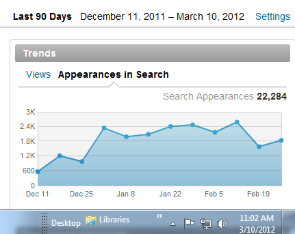 LinkedIn Profile Views Graph